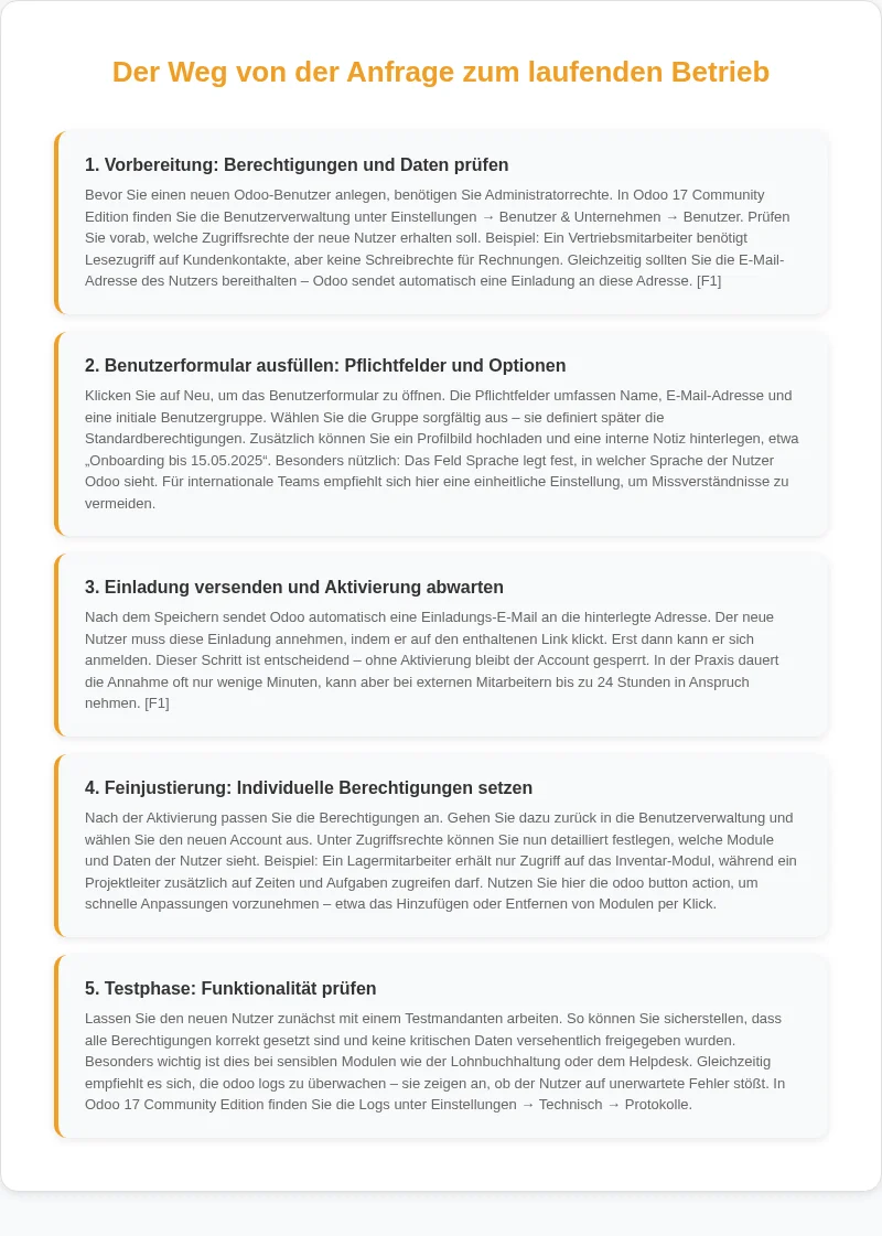 Infografik: Der Weg von der Anfrage zum laufenden Betrieb
