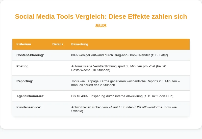 Infografik: Social Media Tools Vergleich: Diese Effekte zahlen sich aus