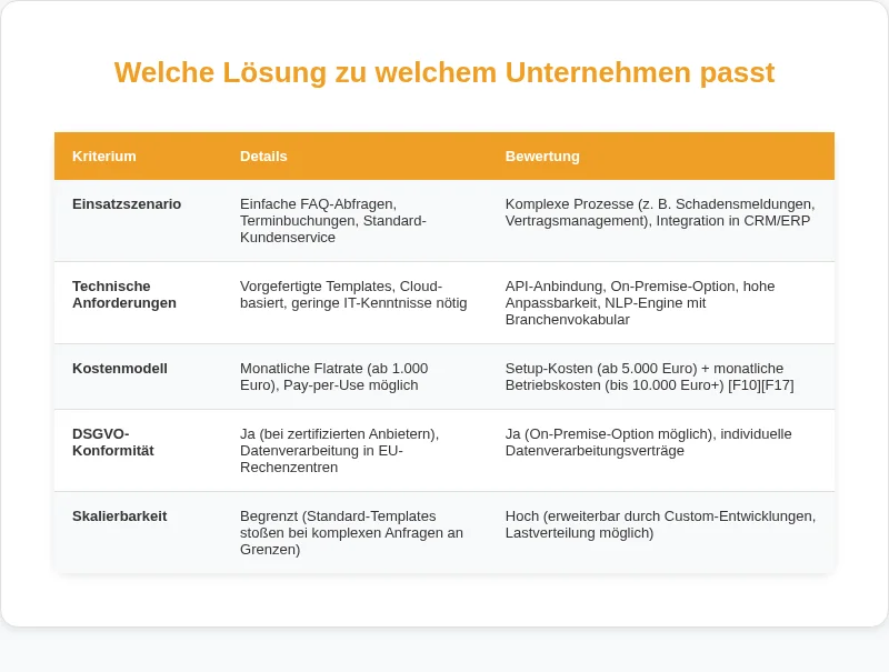 Infografik: Welche Lösung zu welchem Unternehmen passt