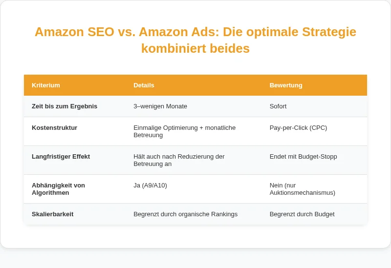 Infografik: Amazon SEO vs. Amazon Ads: Die optimale Strategie kombiniert beides
