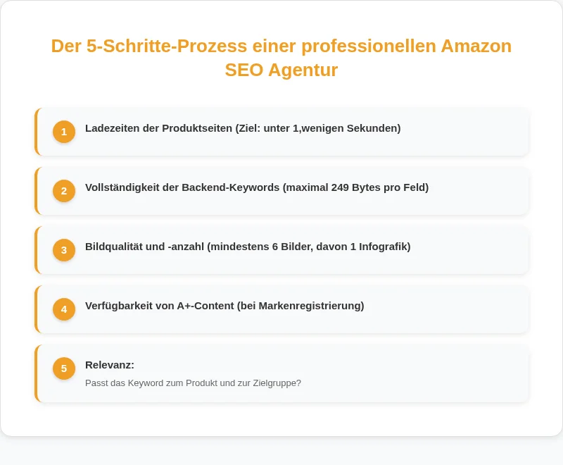 Infografik: Der 5-Schritte-Prozess einer professionellen Amazon SEO Agentur