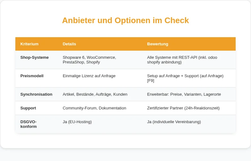 Infografik: Anbieter und Optionen im Check