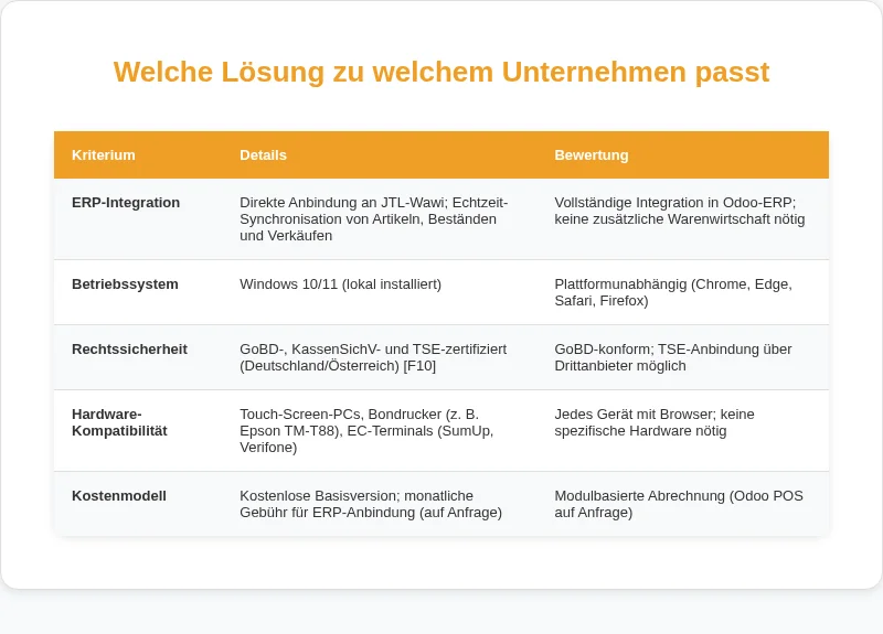 Infografik: Welche Lösung zu welchem Unternehmen passt