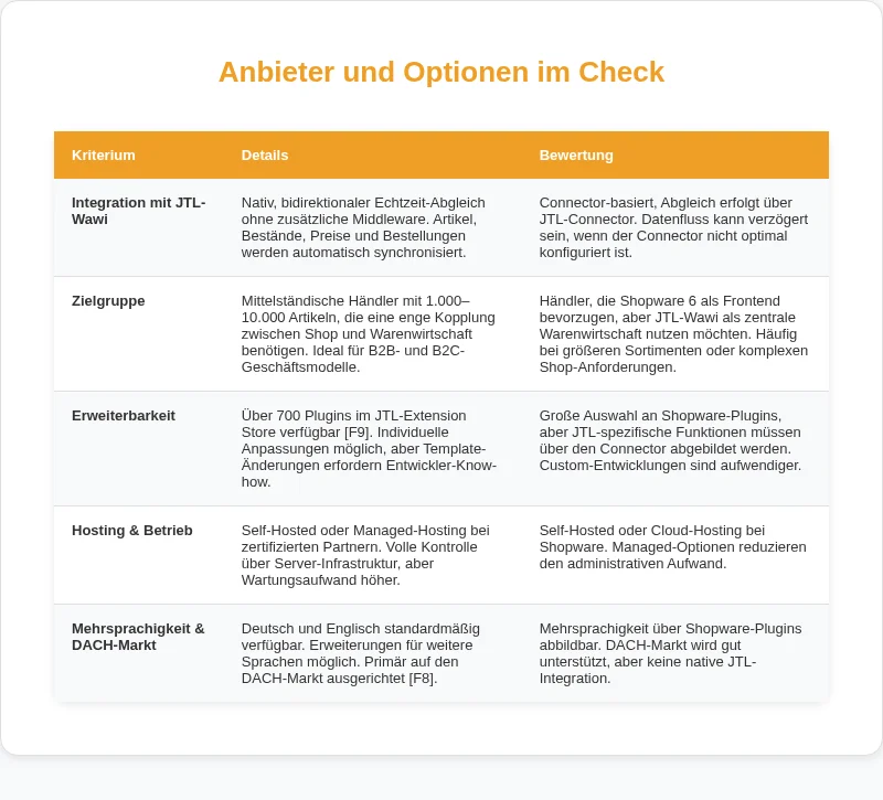 Infografik: Anbieter und Optionen im Check
