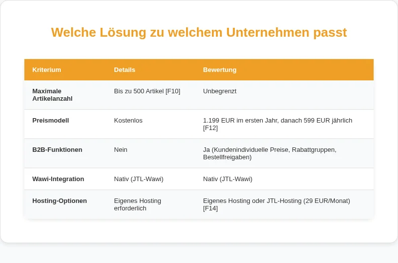 Infografik: Welche Lösung zu welchem Unternehmen passt