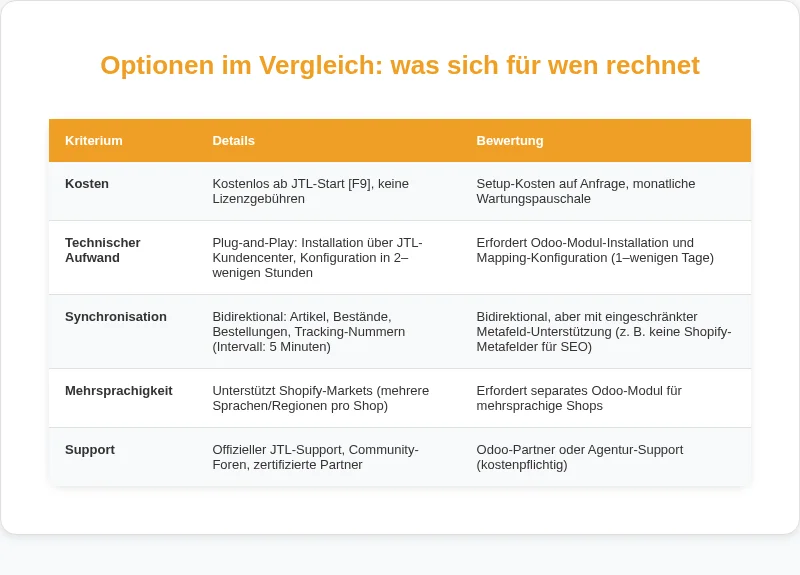 Infografik: Optionen im Vergleich: was sich für wen rechnet