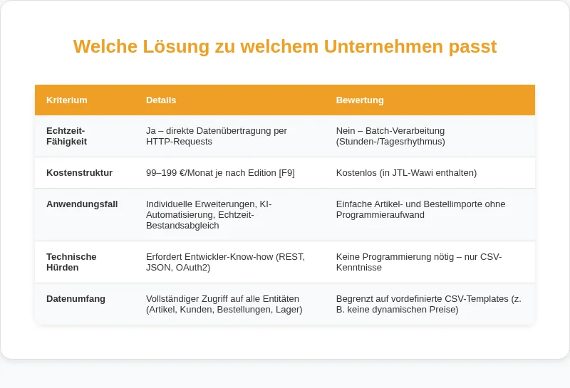 Infografik: Welche Lösung zu welchem Unternehmen passt