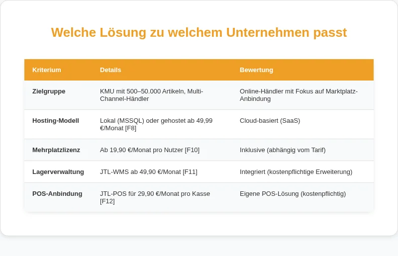 Infografik: Welche Lösung zu welchem Unternehmen passt
