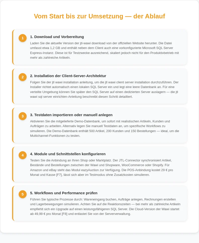 Infografik: Vom Start bis zur Umsetzung, der Ablauf