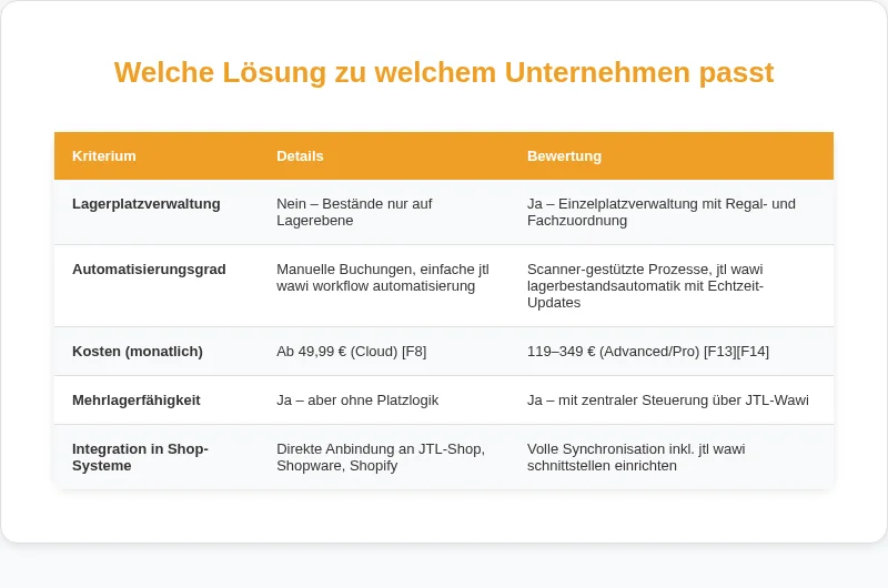 Infografik: Welche Lösung zu welchem Unternehmen passt