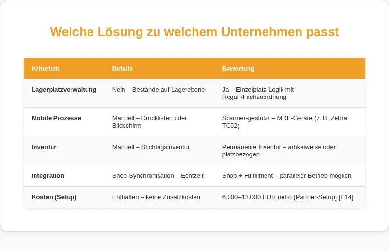 Infografik: Welche Lösung zu welchem Unternehmen passt