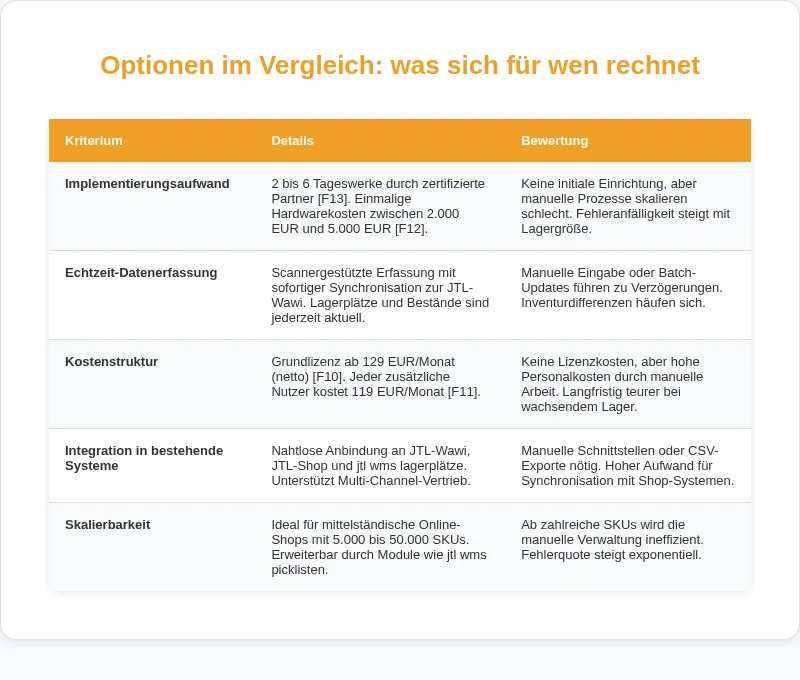 Infografik: Optionen im Vergleich: was sich für wen rechnet