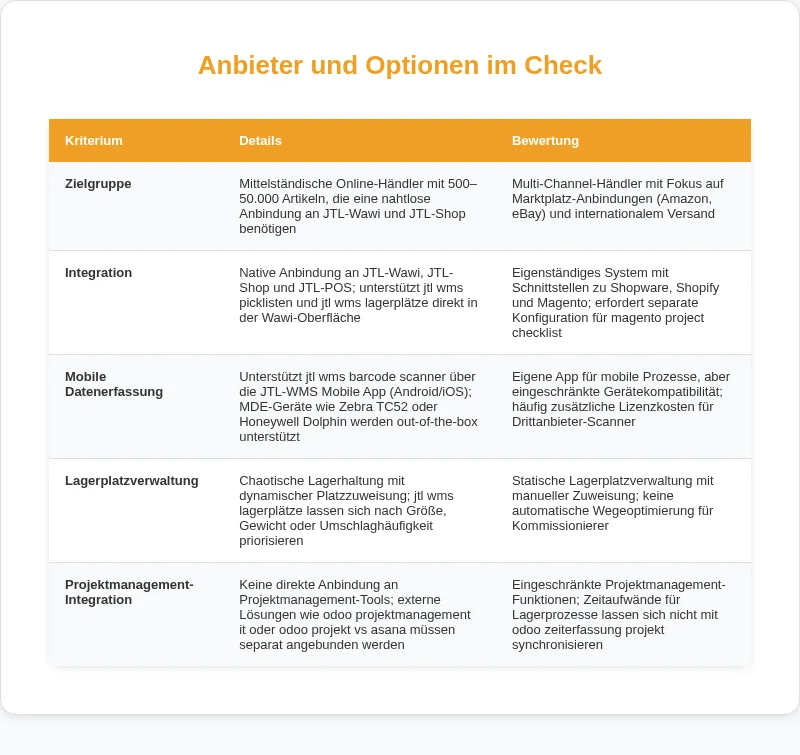 Infografik: Anbieter und Optionen im Check