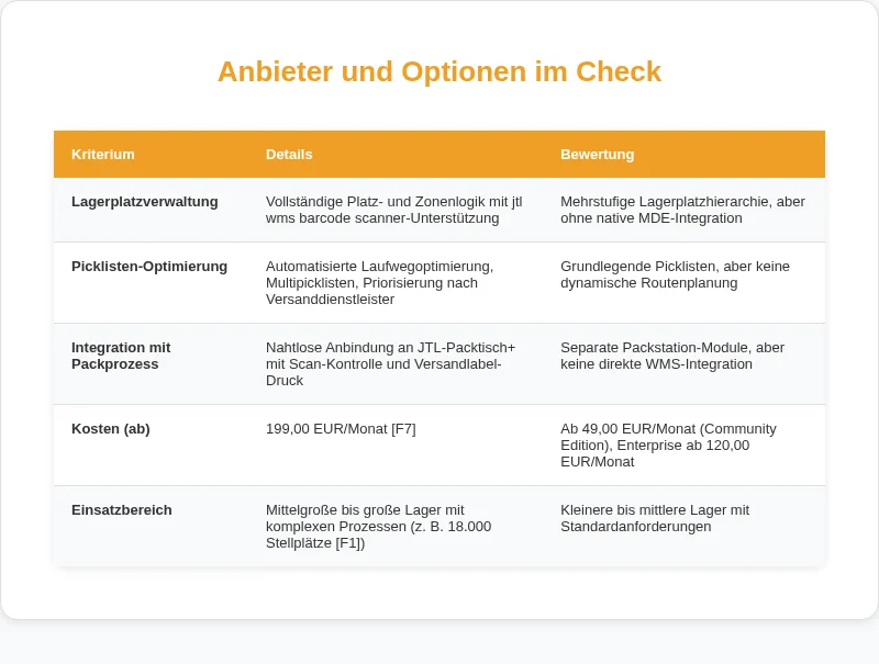 Infografik: Anbieter und Optionen im Check