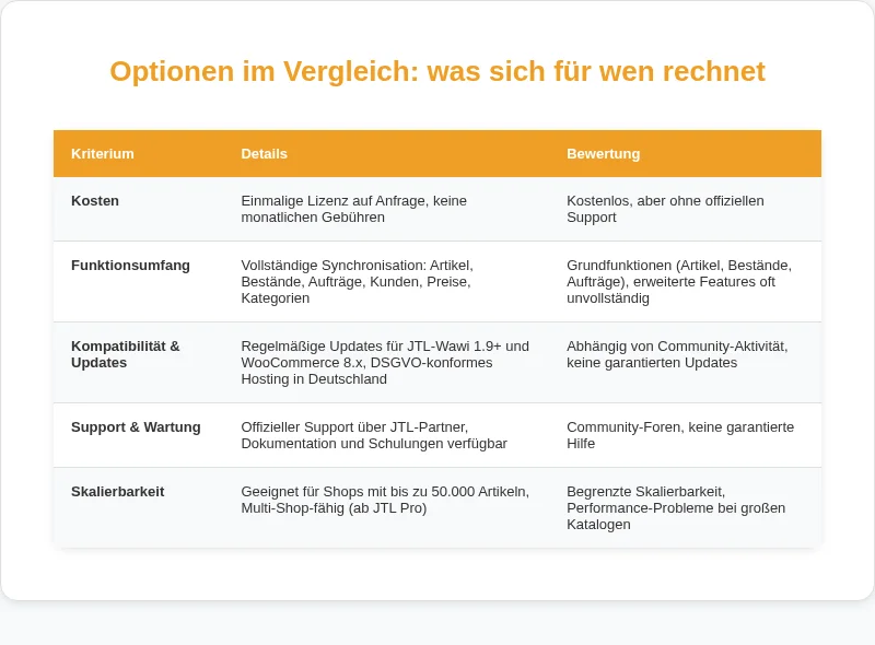 Infografik: Optionen im Vergleich: was sich für wen rechnet
