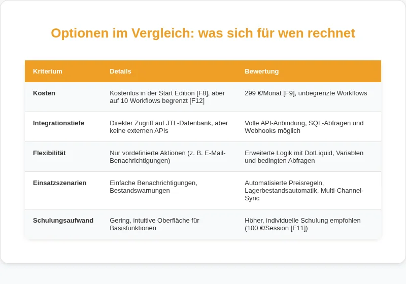 Infografik: Optionen im Vergleich: was sich für wen rechnet