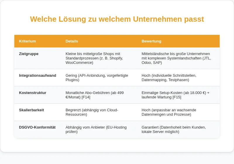 Infografik: Welche Lösung zu welchem Unternehmen passt