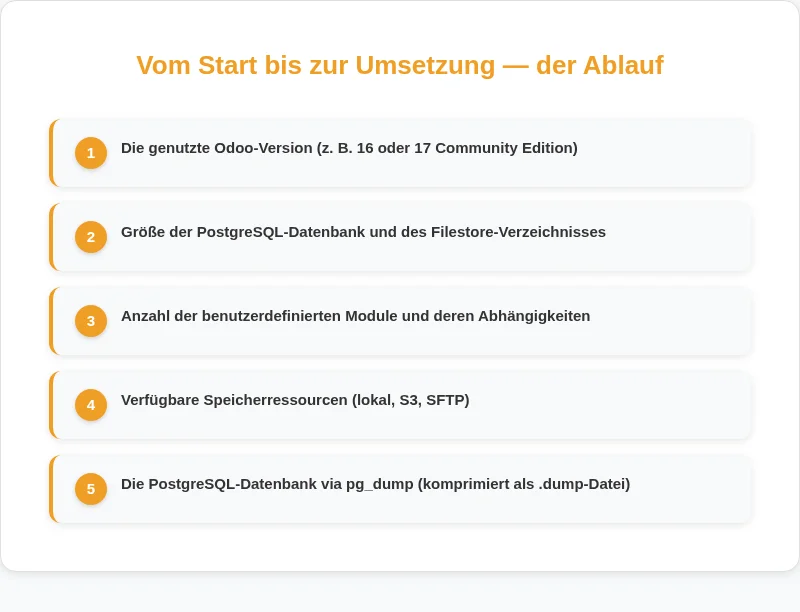 Infografik: Vom Start bis zur Umsetzung, der Ablauf