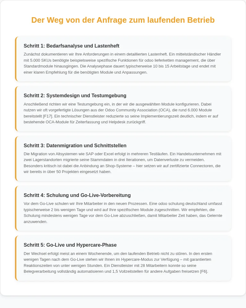 Infografik: Der Weg von der Anfrage zum laufenden Betrieb