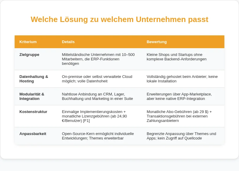Infografik: Welche Lösung zu welchem Unternehmen passt