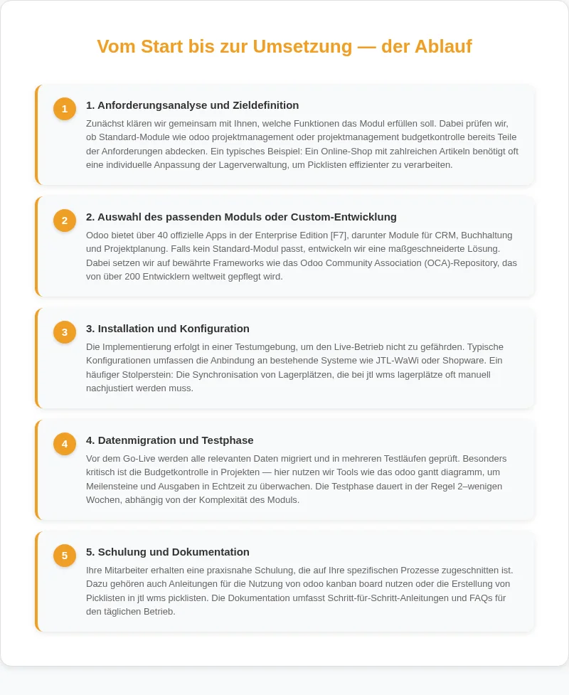 Infografik: Vom Start bis zur Umsetzung, der Ablauf