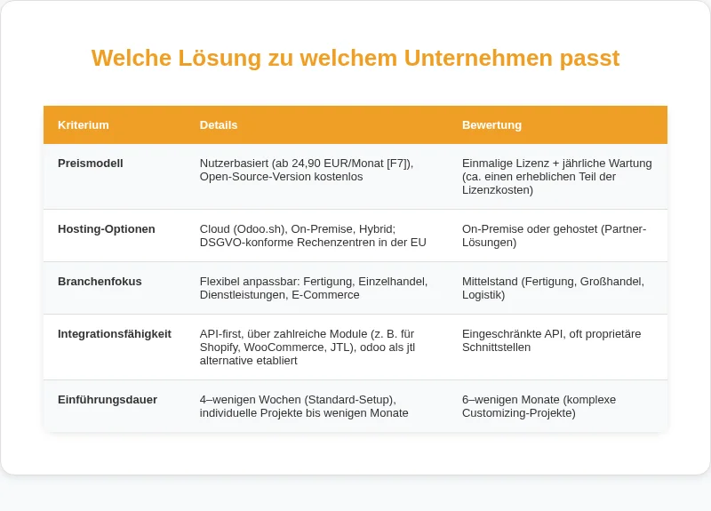 Infografik: Welche Lösung zu welchem Unternehmen passt