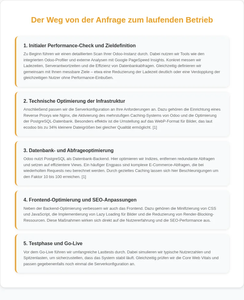 Infografik: Der Weg von der Anfrage zum laufenden Betrieb