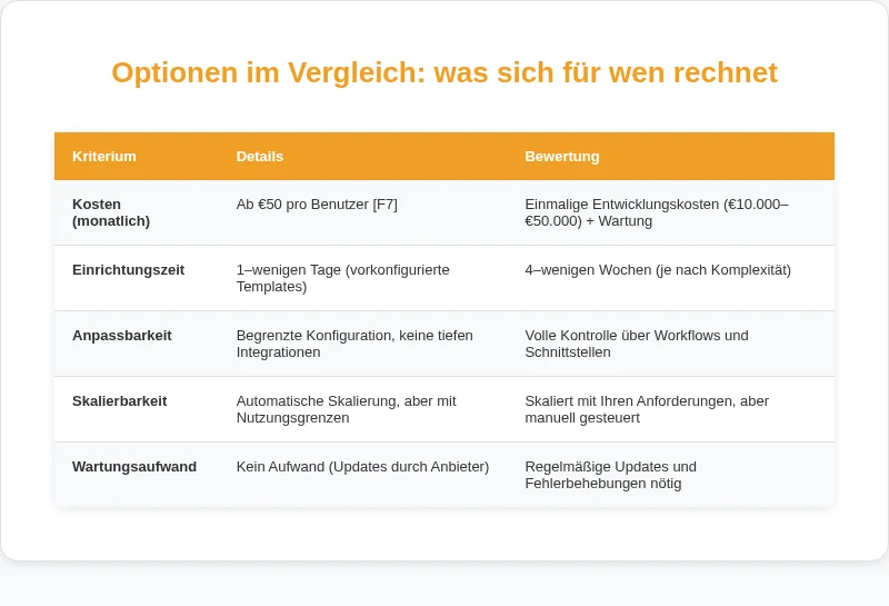 Infografik: Optionen im Vergleich: was sich für wen rechnet