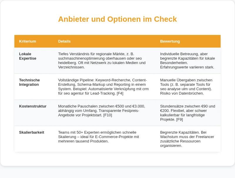 Infografik: Anbieter und Optionen im Check