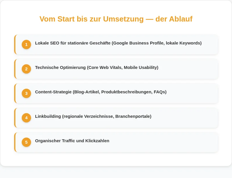 Infografik: Vom Start bis zur Umsetzung, der Ablauf