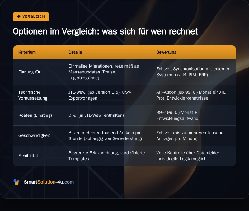 Infografik: Optionen im Vergleich: was sich für wen rechnet