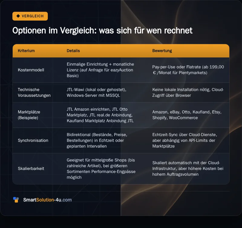 Infografik: Optionen im Vergleich: was sich für wen rechnet
