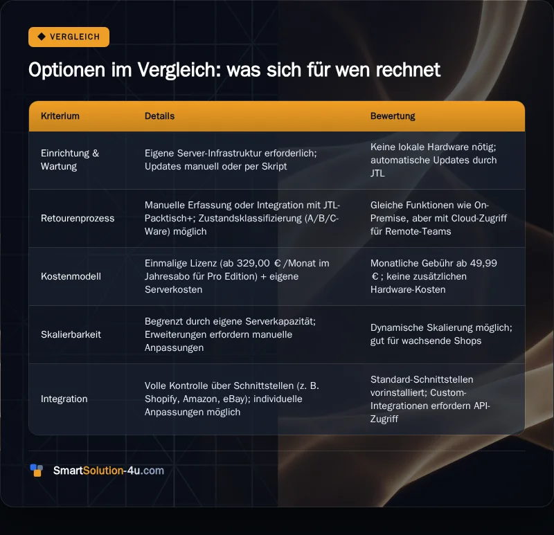 Infografik: Optionen im Vergleich: was sich für wen rechnet