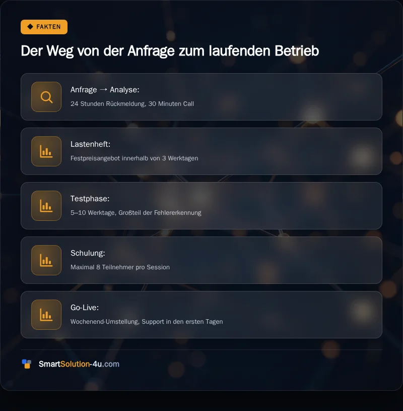 Infografik: Der Weg von der Anfrage zum laufenden Betrieb