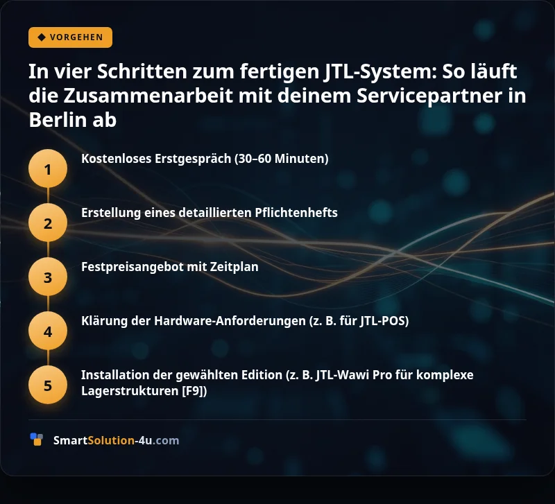 Infografik: In vier Schritten zum fertigen JTL-System: So läuft die Zusammenarbeit mit deinem Servicepartner in Berlin ab