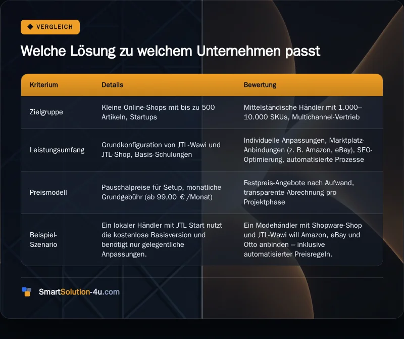 Infografik: Welche Lösung zu welchem Unternehmen passt