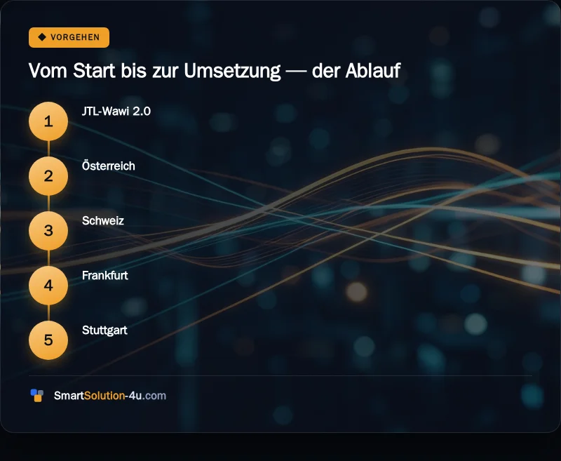Infografik: Vom Start bis zur Umsetzung, der Ablauf