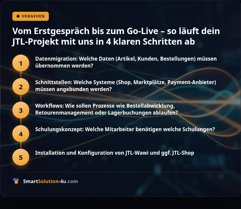 Infografik: Vom Erstgespräch bis zum Go-Live – so läuft dein JTL-Projekt mit uns in 4 klaren Schritten ab
