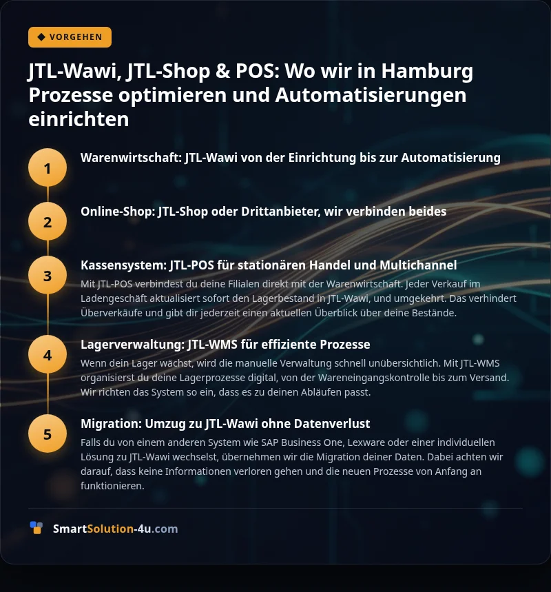 Infografik: JTL-Wawi, JTL-Shop & POS: Wo wir in Hamburg Prozesse optimieren und Automatisierungen einrichten