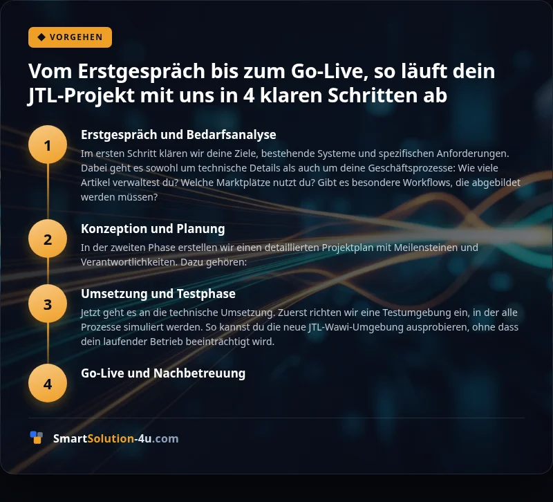 Infografik: Vom Erstgespräch bis zum Go-Live, so läuft dein JTL-Projekt mit uns in 4 klaren Schritten ab