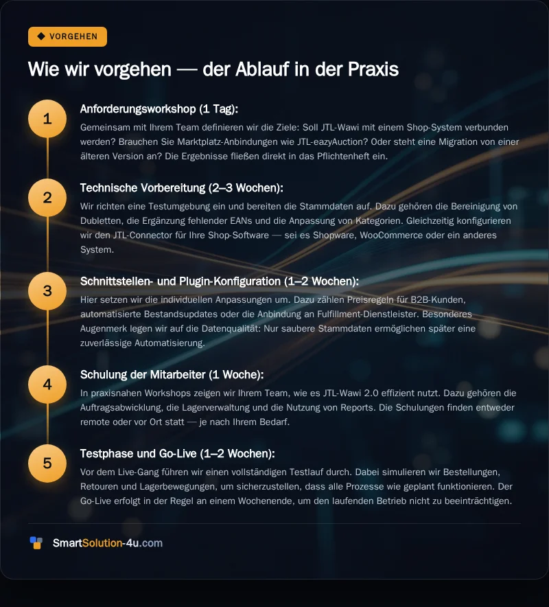 Infografik: Wie wir vorgehen, der Ablauf in der Praxis