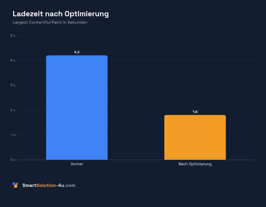 Datengrafik: Ladezeit nach Optimierung