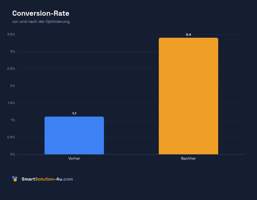 Datengrafik: Conversion-Rate