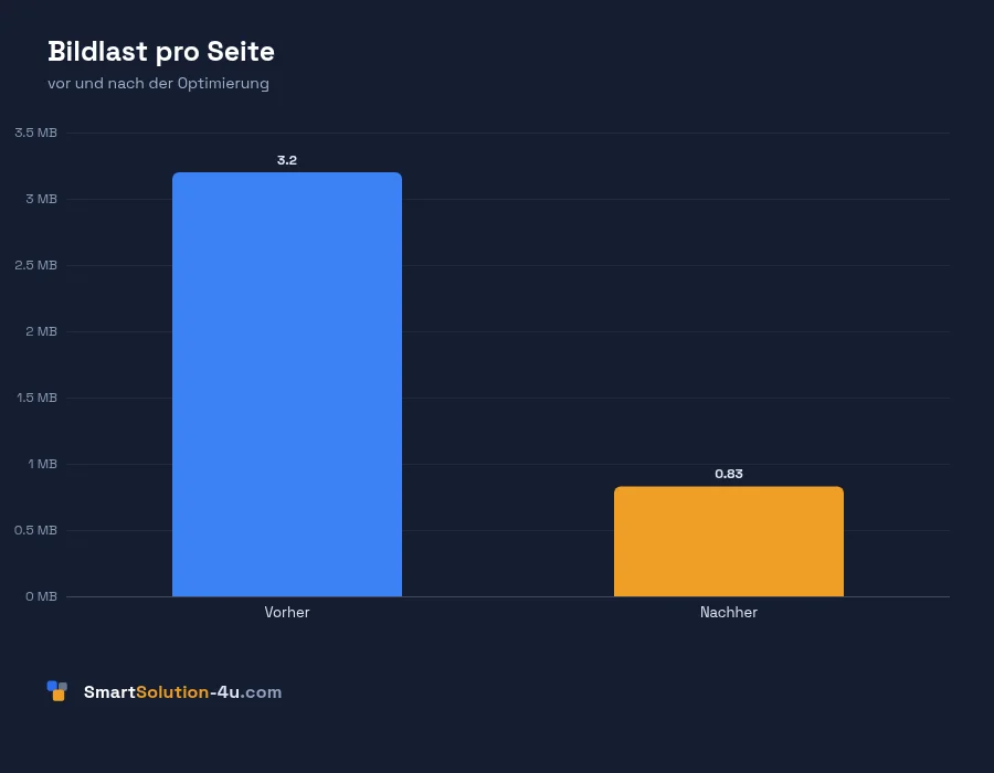 Datengrafik: Bildlast pro Seite