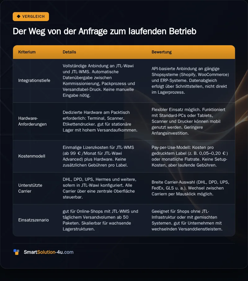 Infografik: Der Weg von der Anfrage zum laufenden Betrieb