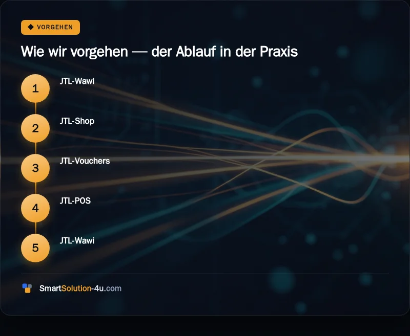 Infografik: Wie wir vorgehen, der Ablauf in der Praxis