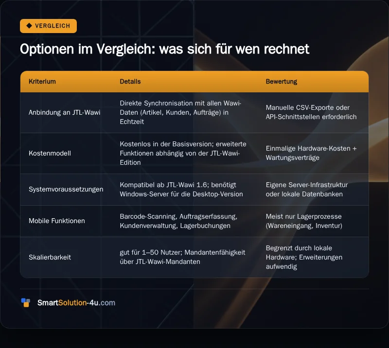 Infografik: Optionen im Vergleich: was sich für wen rechnet
