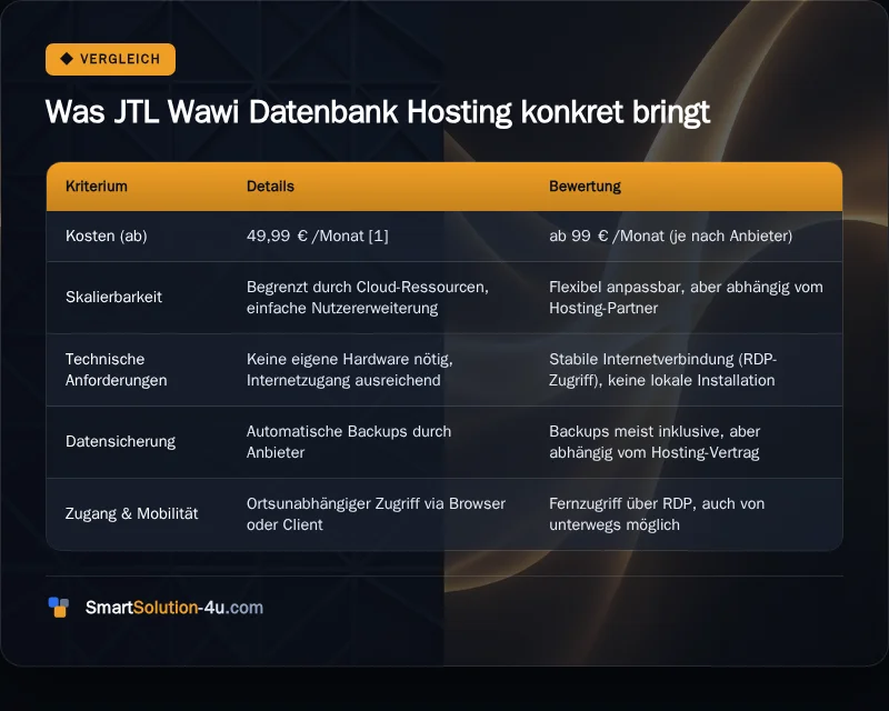 Infografik: Was JTL Wawi Datenbank Hosting konkret bringt