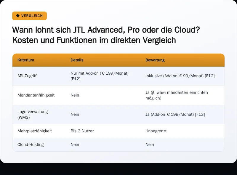 Infografik: Wann lohnt sich JTL Advanced, Pro oder die Cloud? Kosten und Funktionen im direkten Vergleich