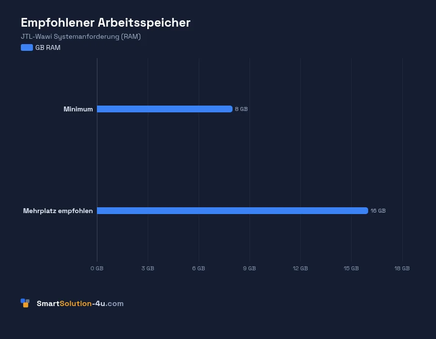 Datengrafik: Empfohlener Arbeitsspeicher